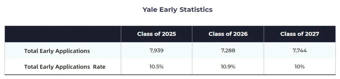 耶鲁大学公布2024Fall早申数据！7866人竞争录取，明年必须提交标化？