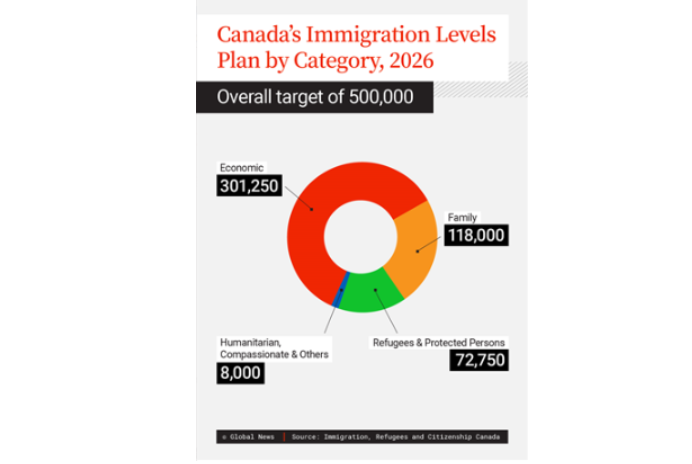 朗途留学 | 加拿大每年50万新移民到底是谁？技术工人大增！留学生有望...