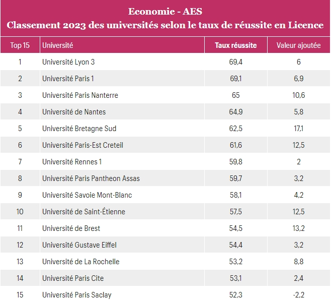 重磅！高等教育部数据显示：毕业率最高的法国公立大学居然是...