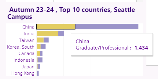 华大西雅图公布23-24学期国际生数据：一半是中国人？