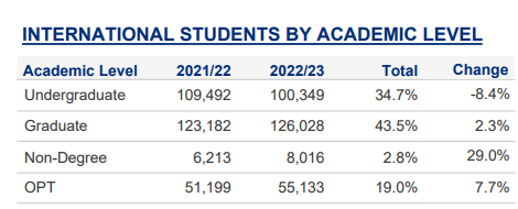 重磅！2023美国门户报告发布：国际生大涨12%，这些学校更受留学生喜欢...