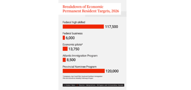 朗途留学 | 加拿大每年50万新移民到底是谁？技术工人大增！留学生有望...