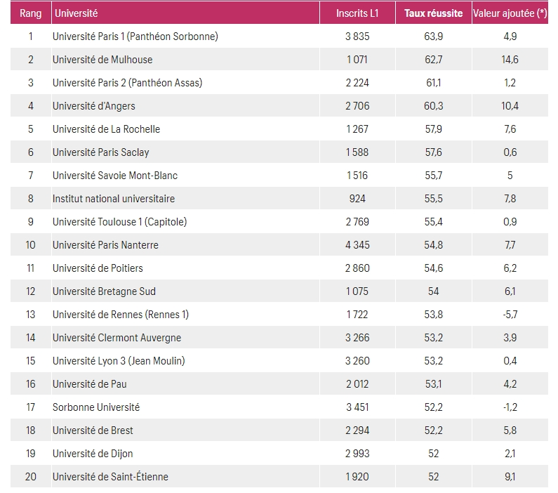 重磅！高等教育部数据显示：毕业率最高的法国公立大学居然是...
