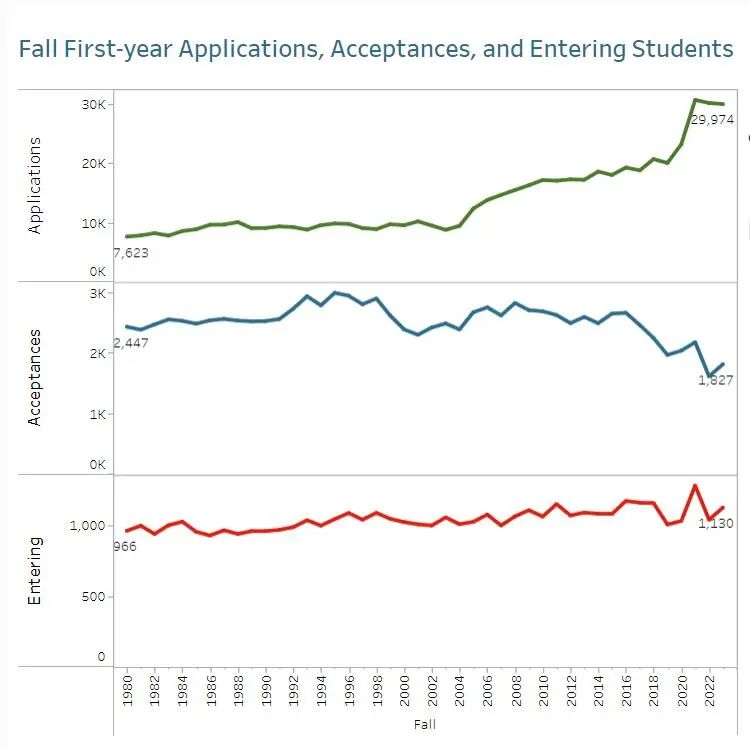 康奈尔大学近五年录取数据曝光，各学院录取率竟然相差这么大！