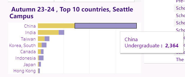 华大西雅图公布23-24学期国际生数据：一半是中国人？