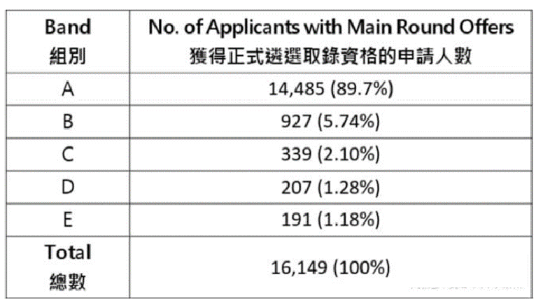 重磅！香港大学2023年DSE分数线公布！一文读懂港大录取标准！