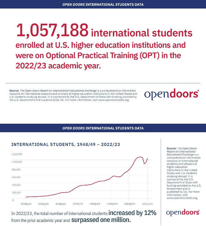 朗途留学 | 2023美国门户报告公布：最新数据、热门专业、受欢迎大学排名解读！