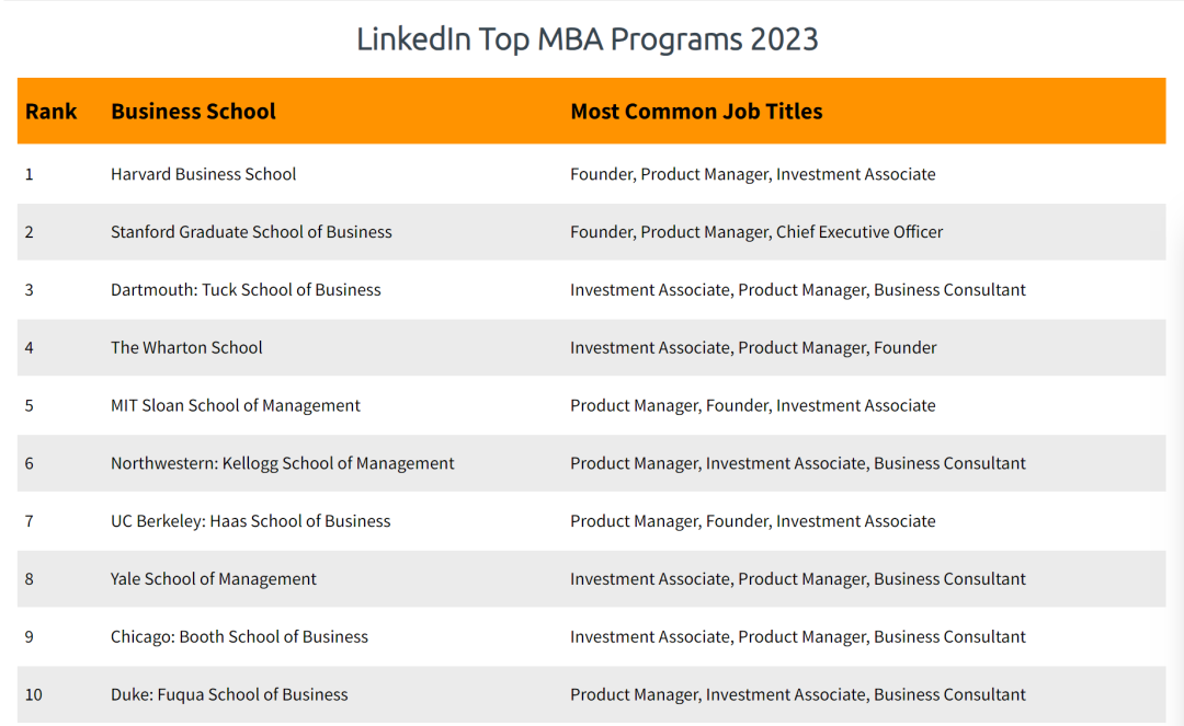 朗途留学 | LinkedIn发布首份MBA排名！哈佛商学院居榜首！