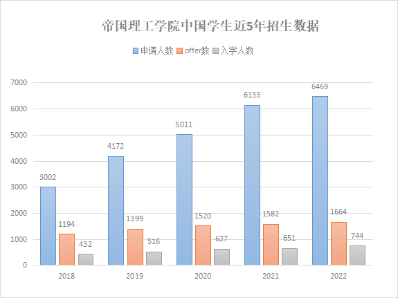 每年有多少中国学生上G5？UCAS发布G5院校10年录取数据！