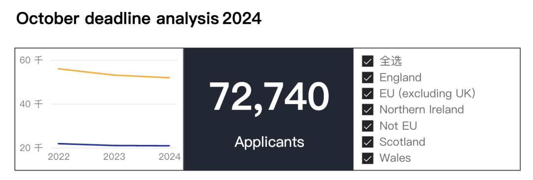 UCAS官宣2024首轮申请数据，申请人数再下跌，现在是申请英本的好时机吗？