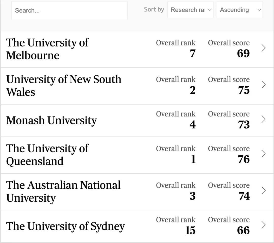 朗途留学 | 澳洲大学排名出炉，墨大只排第七，悉大第15！竟是学生满意度的问题？