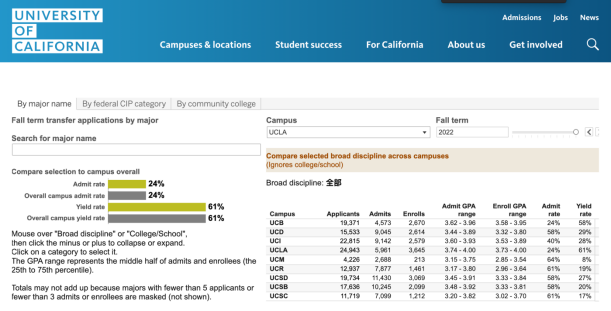 朗途留学 | UCLA 率先成为社区大学转学保录取项目试点！想上UC系名校又变容易了？