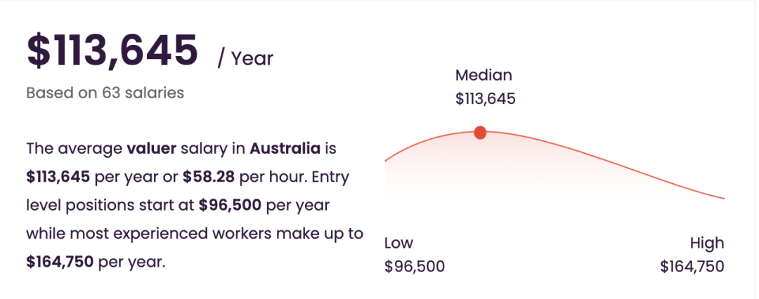 朗途留学 | 谁说房地产专业就是卖房子！这是含带薪实习、最全认证的澳洲紧缺高薪专业！