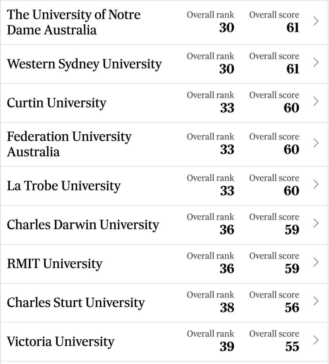 朗途留学 | 澳洲大学排名出炉，墨大只排第七，悉大第15！竟是学生满意度的问题？