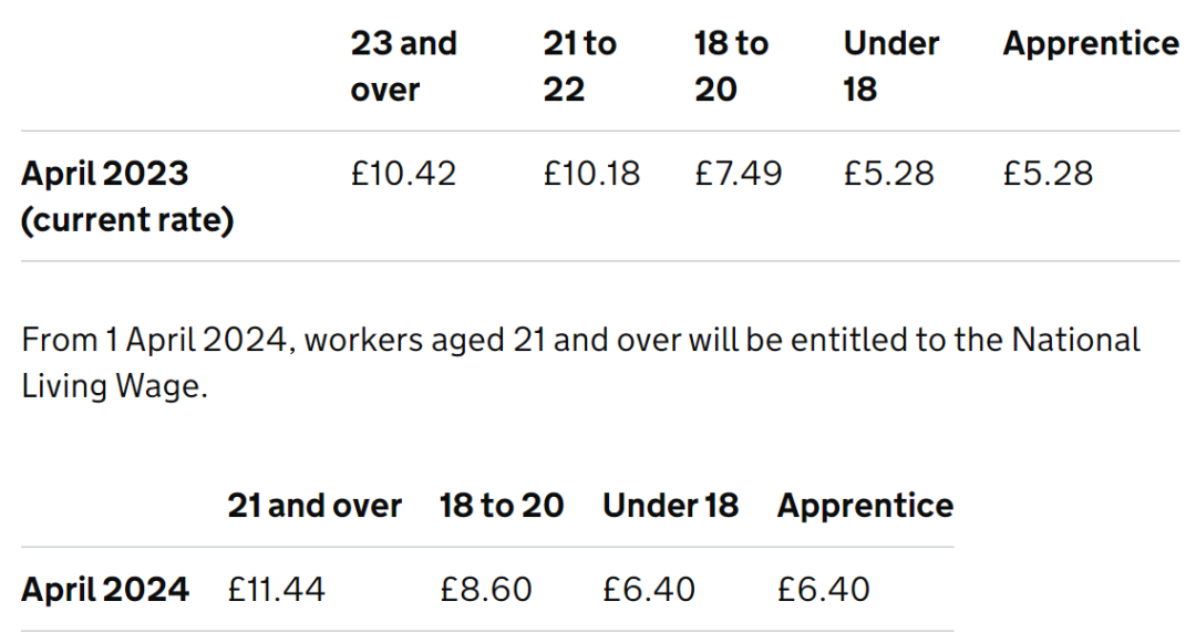 2024年4月1日起，英国最低时薪再上涨！业余打工的同学能拿到更多薪水了