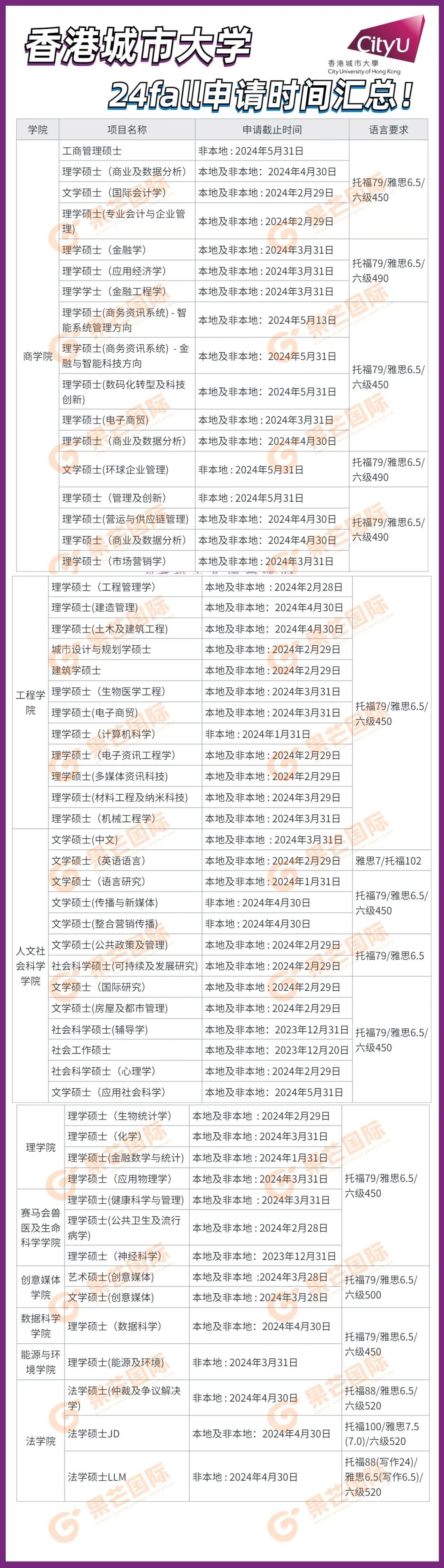 速看！香港城市大学24fall申请截止时间及语言要求汇总！