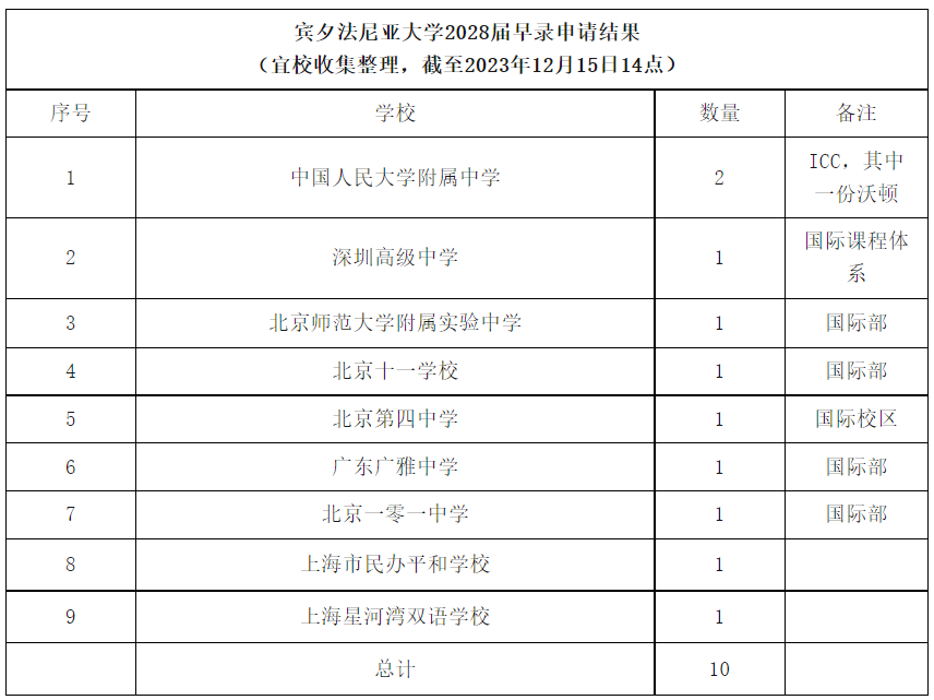 最新统计！八大藤校早申都录了哪些中国大陆高中学生？