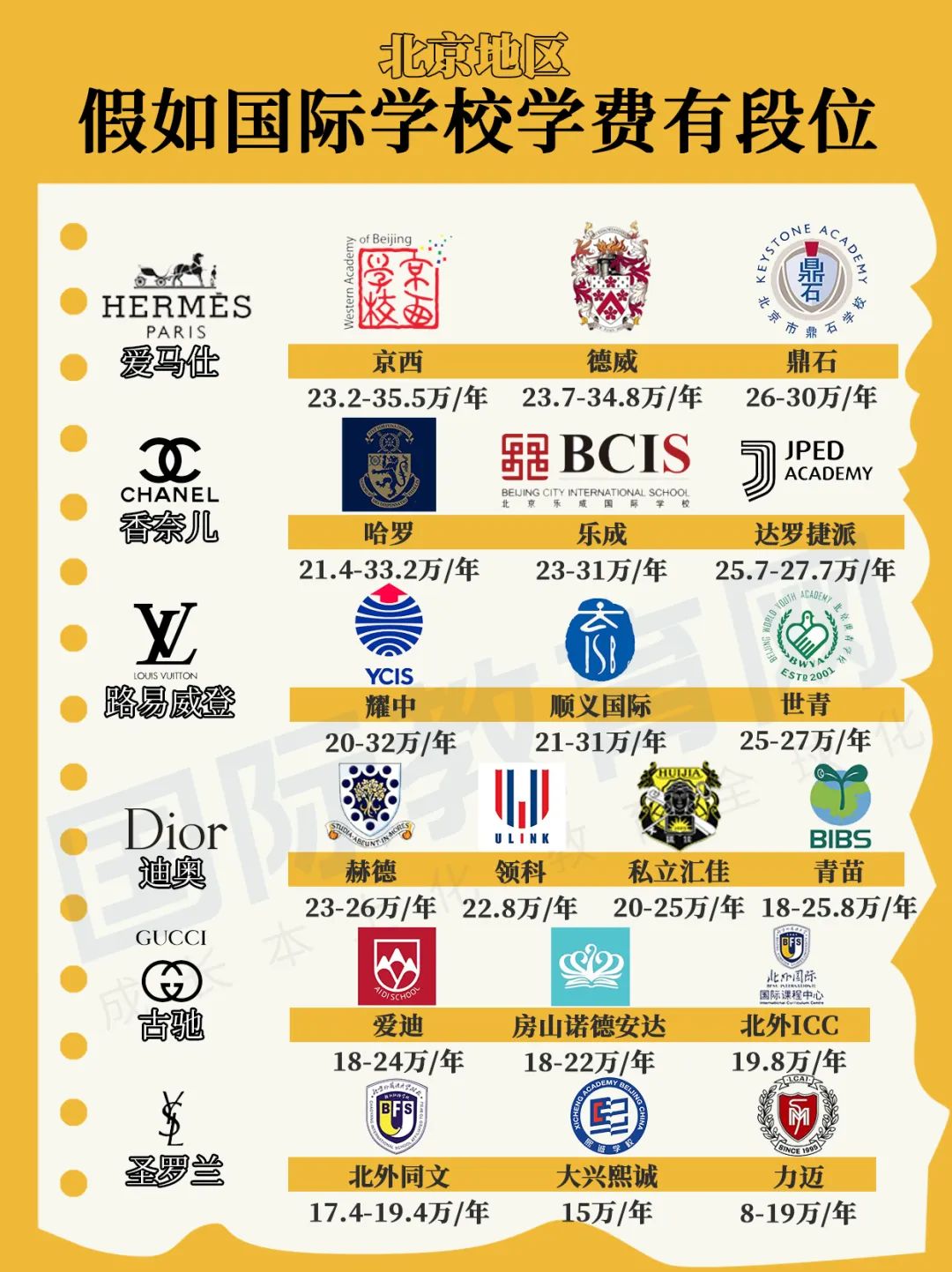 北京国际择校：开设不同国际课程的名单汇总，“学费段位”一探究竟！