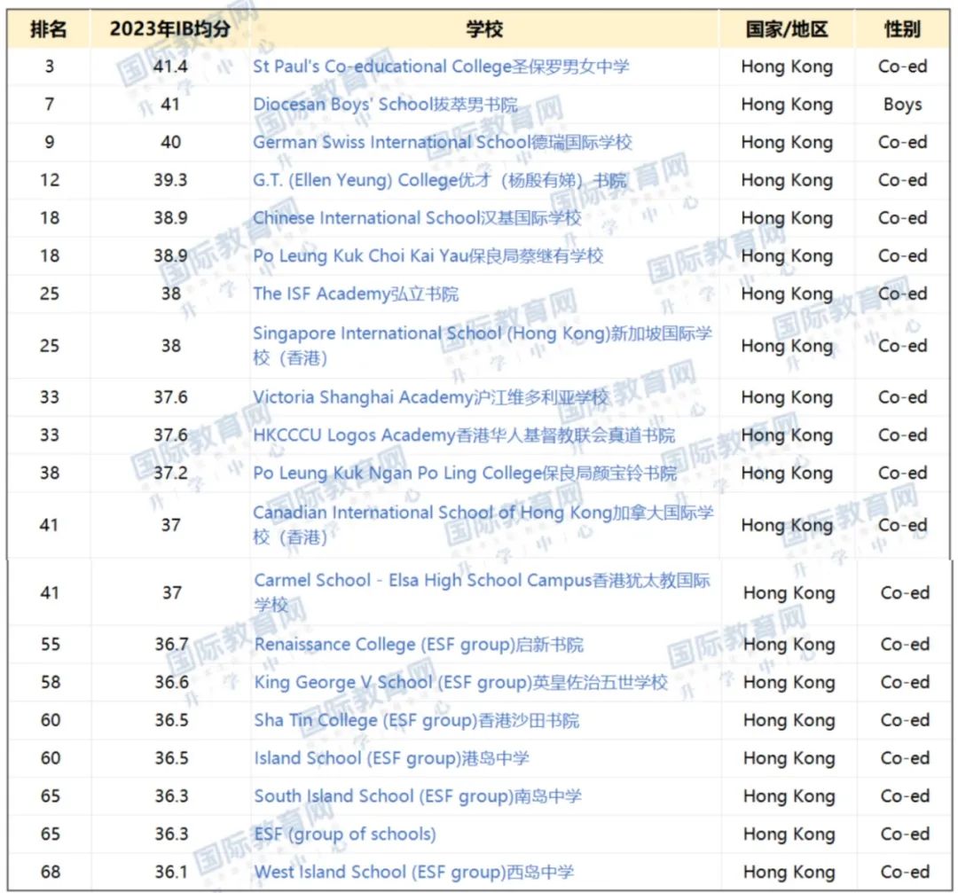 香港这3所名校跻身2023全球IB前十，另有17所港校上榜！