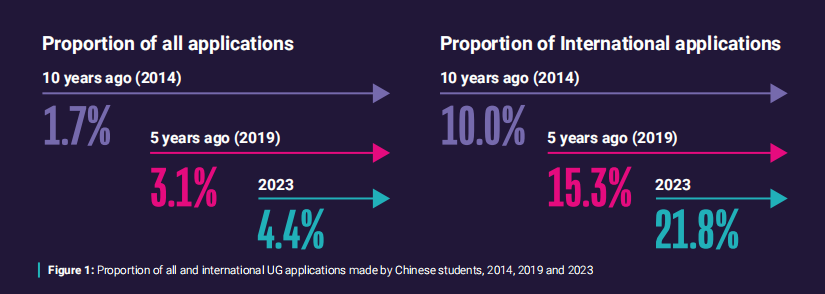 留学听我说 | UCAS报告解读：中国留英学生占比最大？
