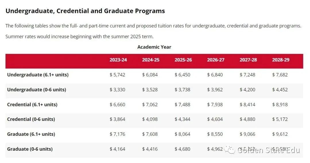 什么？加州州立大学决定连续5年学费上涨6%！