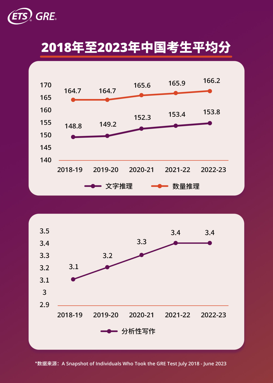朗途留学 | GRE发布最新年度报告！中国考生成绩再度上升！附考生「期望专业」及GRE备考攻略！