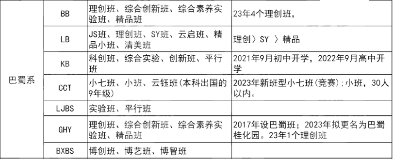 全方位分析重庆七所直属校顶尖班型，到底是选班还是选校？