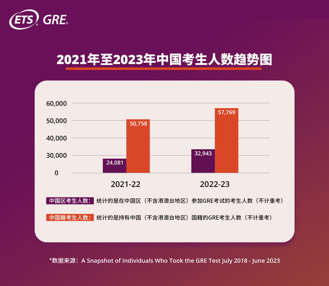 朗途留学 | GRE发布最新年度报告！中国考生成绩再度上升！附考生「期望专业」及GRE备考攻略！