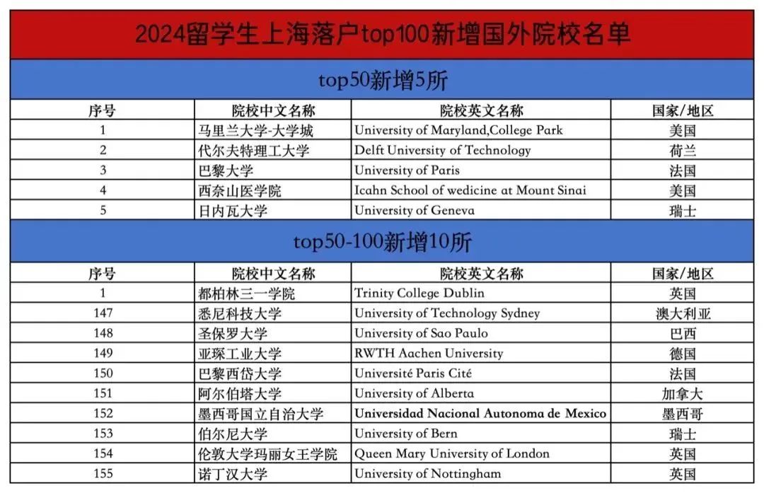 好消息！上海落户认定院校新增15所，成为沪籍又双叒叕容易啦！