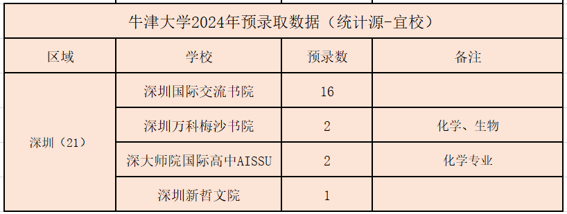牛津大学狂录哪些中国大陆高中？2024预录取名单汇总来了...