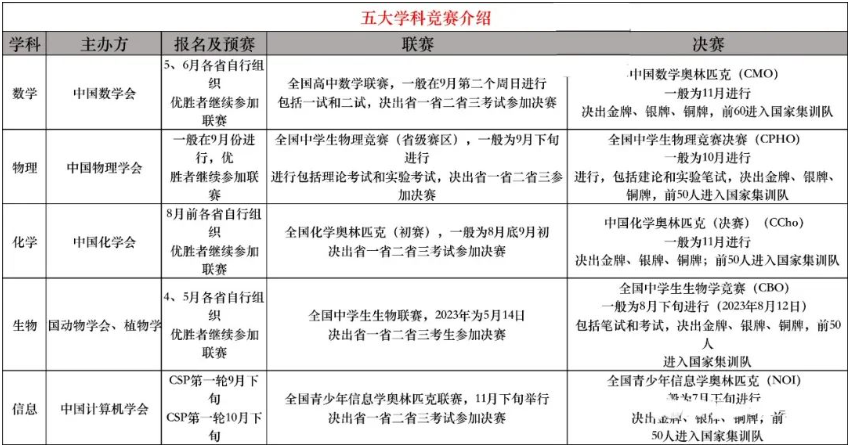 全方位分析重庆七所直属校顶尖班型，到底是选班还是选校？