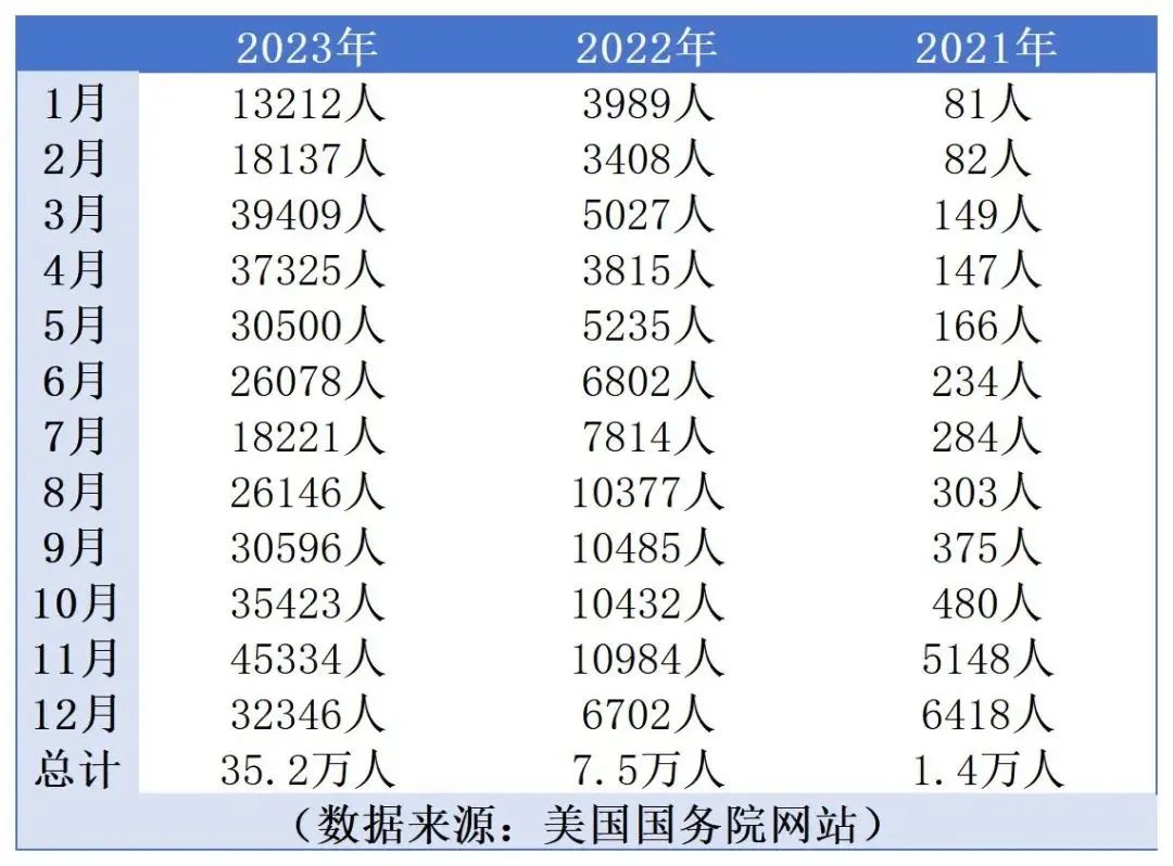 数据｜美国留学人数猛增！2023年9万中国学生、35万游客获批美国签证！