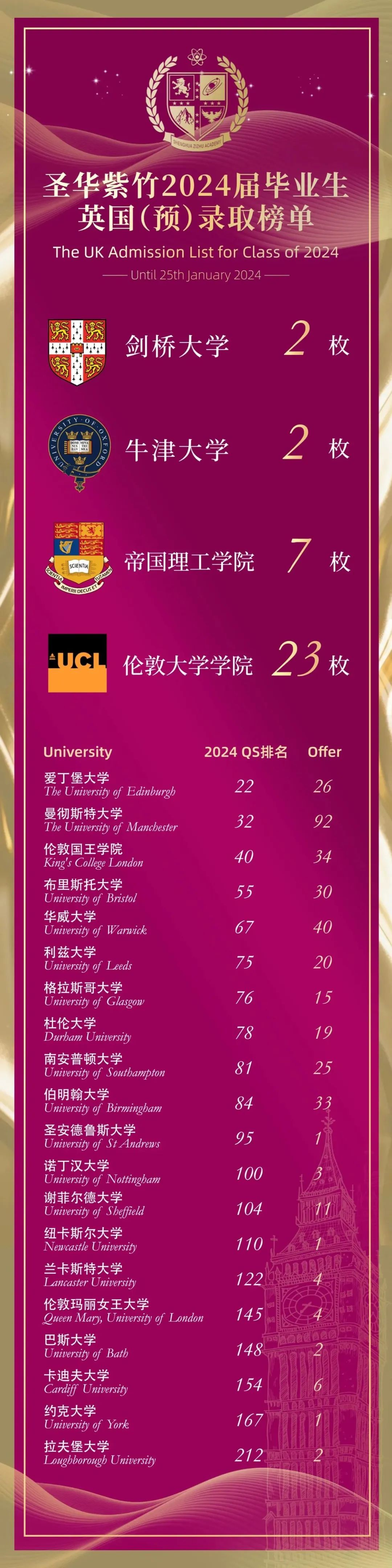 【2024升学数据汇总】沪杭国际学校名校录取情况如何？快来一起看看吧！