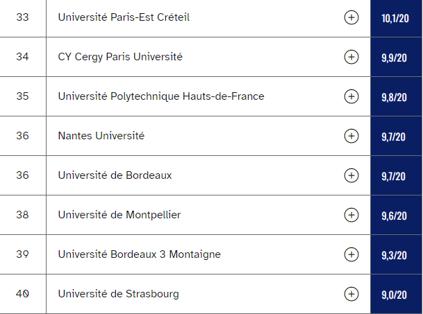 法国媒体最新统计：近3年69所公立大学毕业率！最高可达91.2%？第一名竟然是...