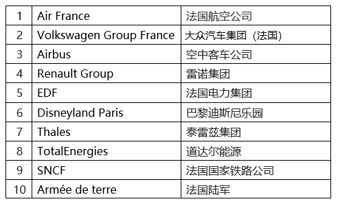 重磅！法国学生最青睐的Top10企业发布！Top1企业再次蝉联榜首！