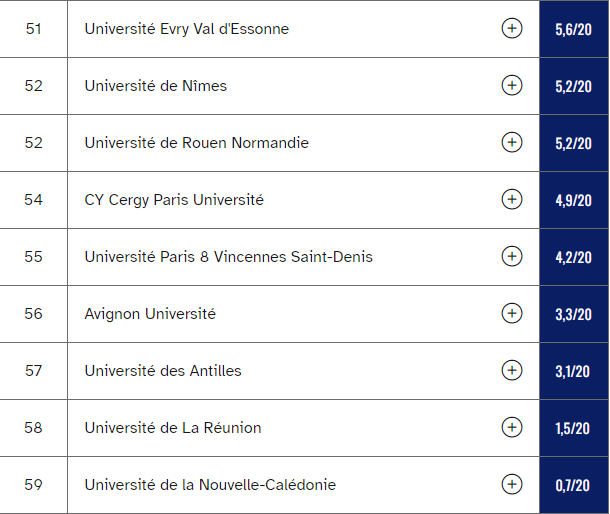 法国媒体最新统计：近3年69所公立大学毕业率！最高可达91.2%？第一名竟然是...