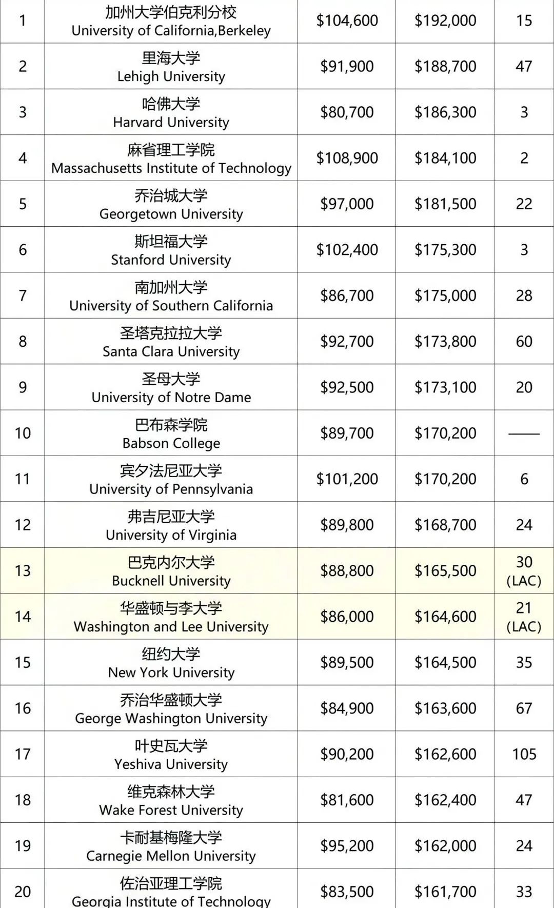 朗途留学 | PayScale发布美本商科毕业生薪酬排名：UCB独占鳌头，这些冷门校值的青睐！