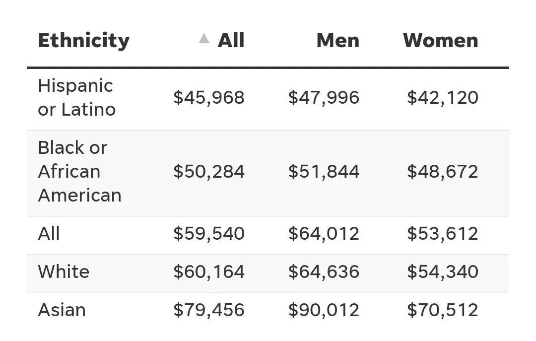 朗途留学 | 美国薪资情况大公开：麻省平均收入最高，亚裔家庭薪资全国第一！