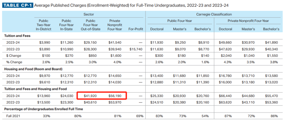 College Board最新报告出炉！2023-24年美国本科留学费用一览无余，你的预算够了么？