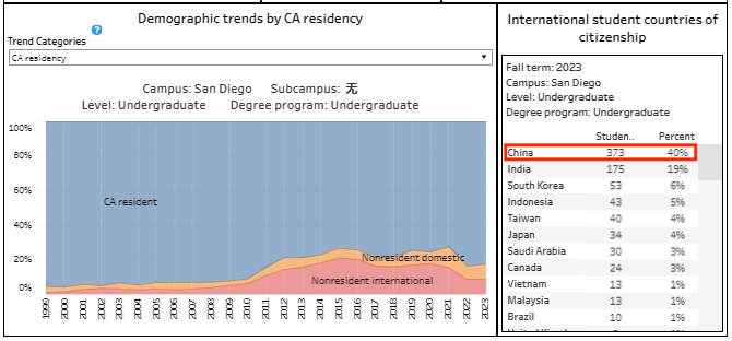 UC系| 24fall加州大学各分校放榜在即！中国学生录取情况回顾