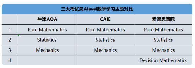 三大考试局的Alevle数学的侧重点是什么？五月的Alevle数学怎么备考？
