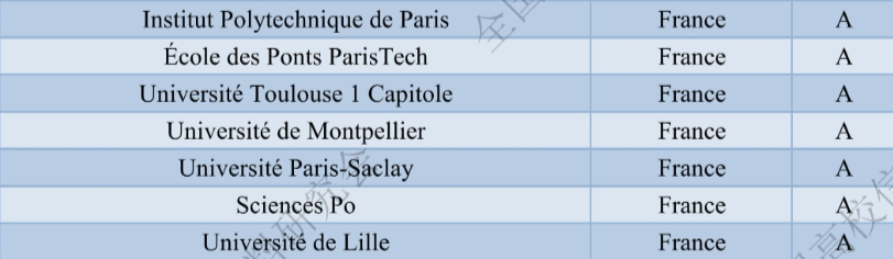 官媒发布：国外大学学科分级排名！法国114所上榜！来看你的考研分在法国选什么学校？
