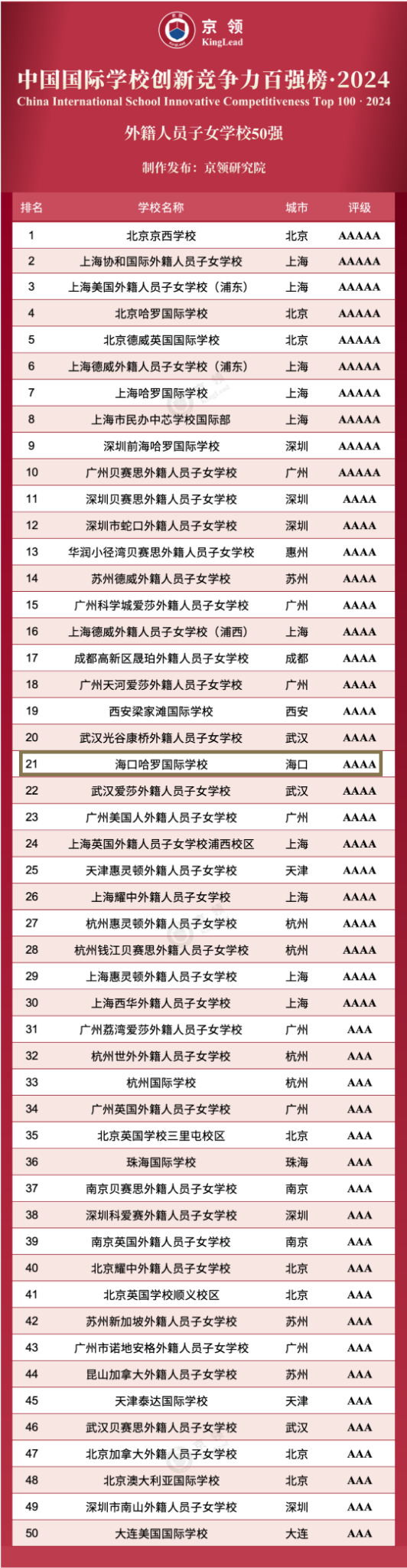 全国排名21 | 哈罗海口上榜京领2024中国国际学校创新竞争力百强榜