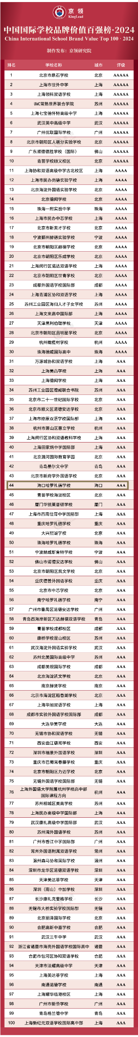 全国排名21 | 哈罗海口上榜京领2024中国国际学校创新竞争力百强榜