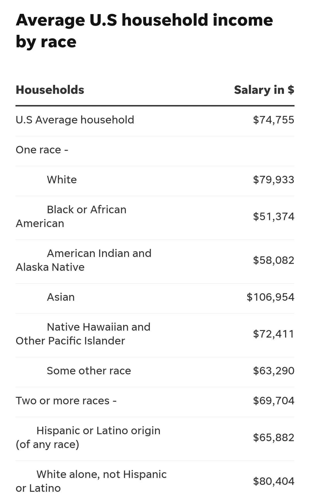 朗途留学 | 美国薪资情况大公开：麻省平均收入最高，亚裔家庭薪资全国第一！