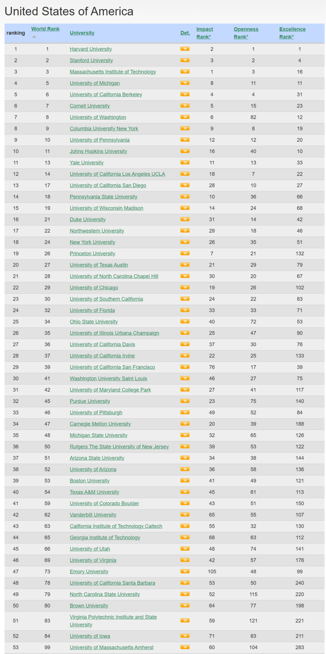 2024WRWU世界大学排名出炉！美国高校“压倒性”胜利，TOP10唯一非美高校是？