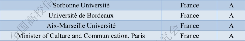 官媒发布：国外大学学科分级排名！法国114所上榜！来看你的考研分在法国选什么学校？