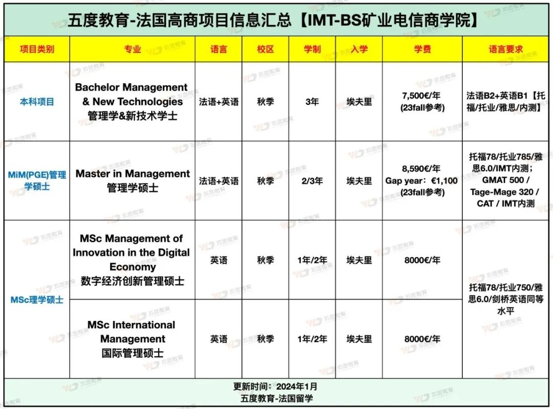 IMT-BS矿业电信商学院 | 2024年入学项目完整介绍！