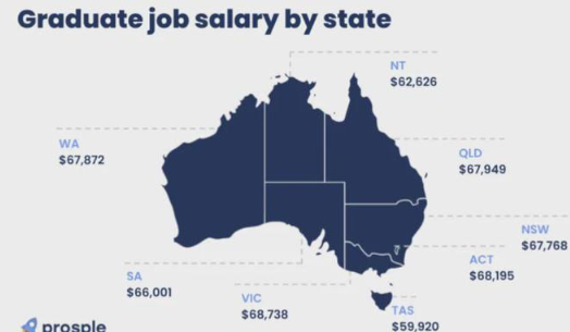 朗途留学 | 2024澳毕业生平均收入7.5万澳元，十大最高薪行业公布！你正在学的专业上榜了吗？