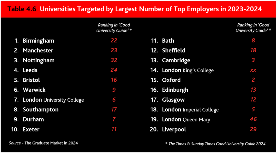 2024年最受雇主欢迎的英国大学排名发布，牛剑跌出前十，排在前三的竟然是……